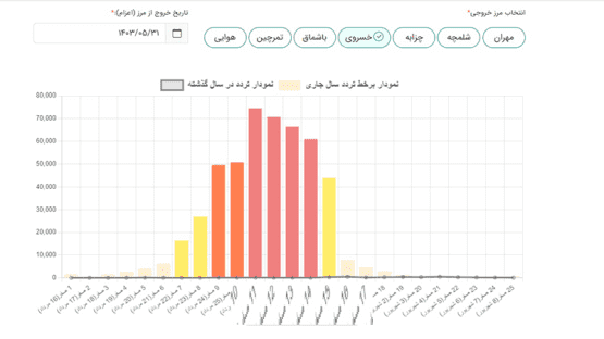 انتخاب مرز زمینی در سامانه سماح